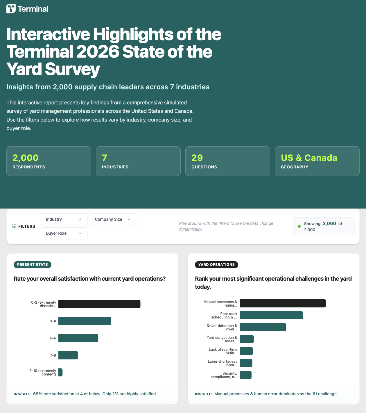 Explore insights from 2000+ operations leaders on what's working, what's breaking, and where teams are investing 